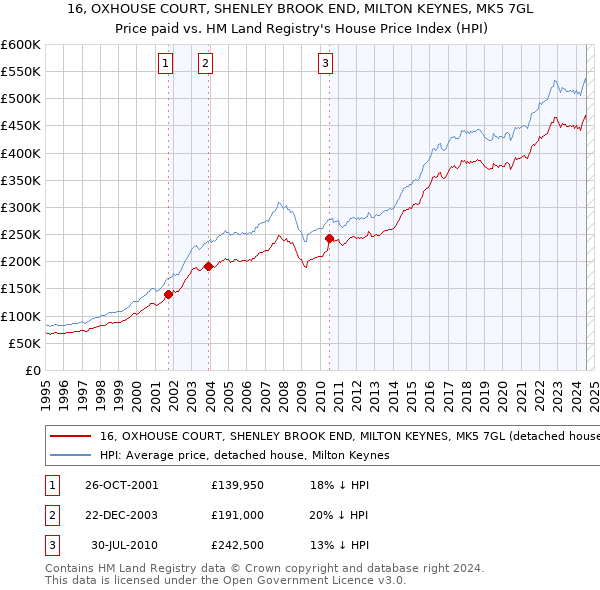 16, OXHOUSE COURT, SHENLEY BROOK END, MILTON KEYNES, MK5 7GL: Price paid vs HM Land Registry's House Price Index