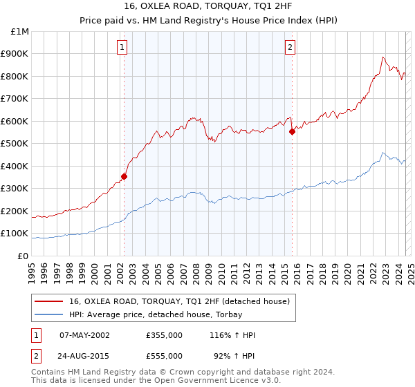 16, OXLEA ROAD, TORQUAY, TQ1 2HF: Price paid vs HM Land Registry's House Price Index