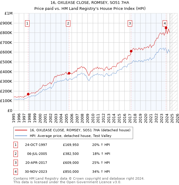 16, OXLEASE CLOSE, ROMSEY, SO51 7HA: Price paid vs HM Land Registry's House Price Index