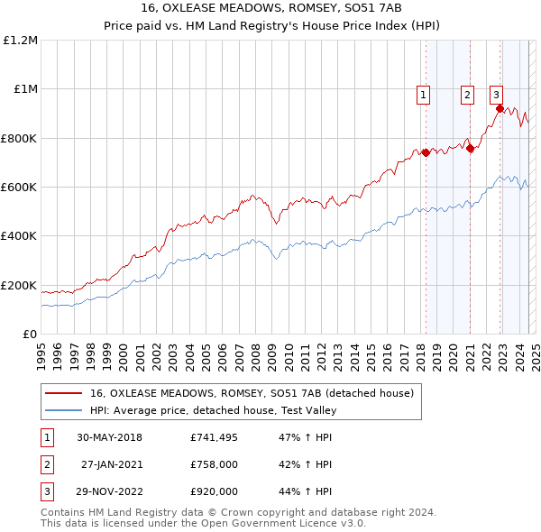 16, OXLEASE MEADOWS, ROMSEY, SO51 7AB: Price paid vs HM Land Registry's House Price Index