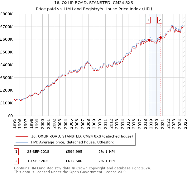 16, OXLIP ROAD, STANSTED, CM24 8XS: Price paid vs HM Land Registry's House Price Index