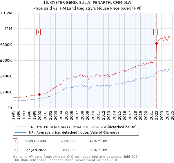 16, OYSTER BEND, SULLY, PENARTH, CF64 5LW: Price paid vs HM Land Registry's House Price Index