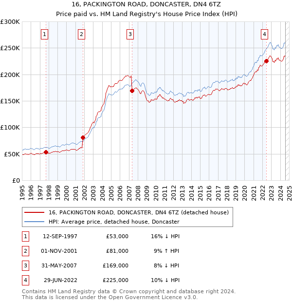 16, PACKINGTON ROAD, DONCASTER, DN4 6TZ: Price paid vs HM Land Registry's House Price Index