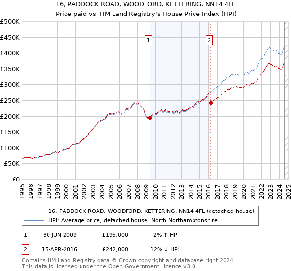 16, PADDOCK ROAD, WOODFORD, KETTERING, NN14 4FL: Price paid vs HM Land Registry's House Price Index