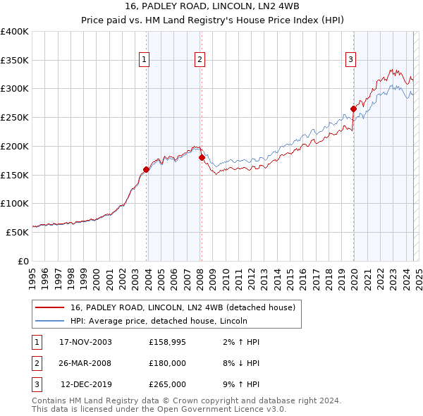 16, PADLEY ROAD, LINCOLN, LN2 4WB: Price paid vs HM Land Registry's House Price Index