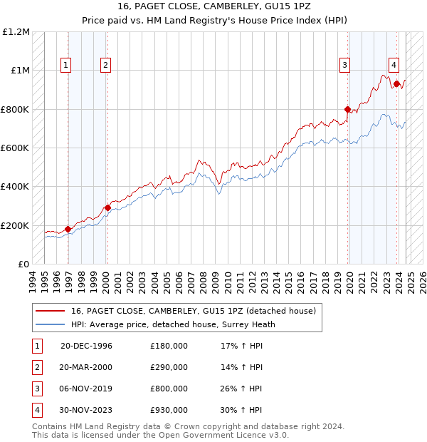 16, PAGET CLOSE, CAMBERLEY, GU15 1PZ: Price paid vs HM Land Registry's House Price Index