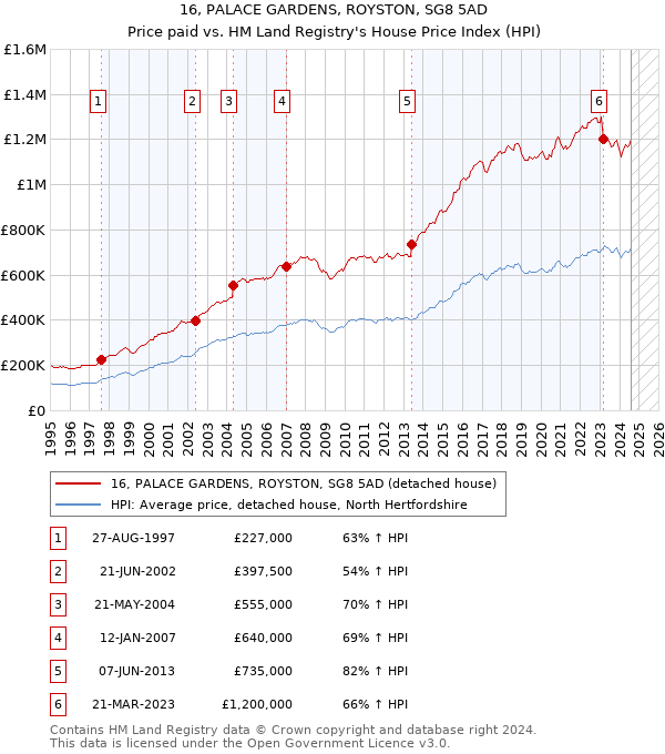 16, PALACE GARDENS, ROYSTON, SG8 5AD: Price paid vs HM Land Registry's House Price Index