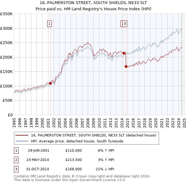 16, PALMERSTON STREET, SOUTH SHIELDS, NE33 5LT: Price paid vs HM Land Registry's House Price Index