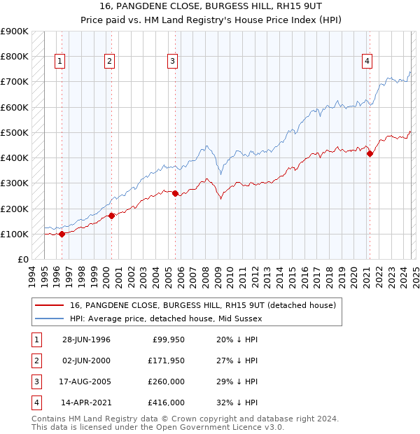 16, PANGDENE CLOSE, BURGESS HILL, RH15 9UT: Price paid vs HM Land Registry's House Price Index