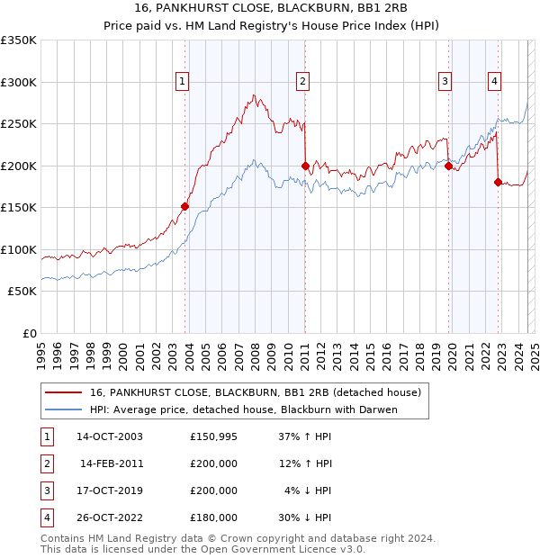 16, PANKHURST CLOSE, BLACKBURN, BB1 2RB: Price paid vs HM Land Registry's House Price Index