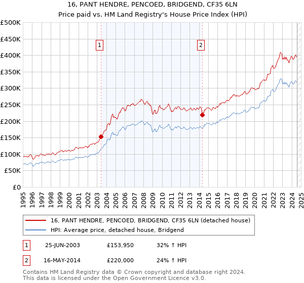 16, PANT HENDRE, PENCOED, BRIDGEND, CF35 6LN: Price paid vs HM Land Registry's House Price Index