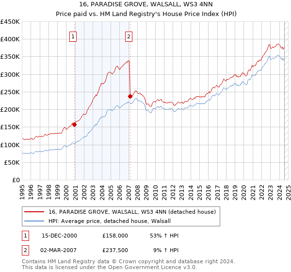 16, PARADISE GROVE, WALSALL, WS3 4NN: Price paid vs HM Land Registry's House Price Index