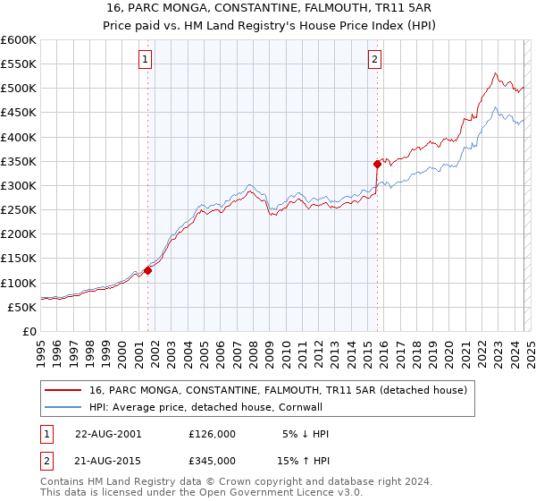 16, PARC MONGA, CONSTANTINE, FALMOUTH, TR11 5AR: Price paid vs HM Land Registry's House Price Index