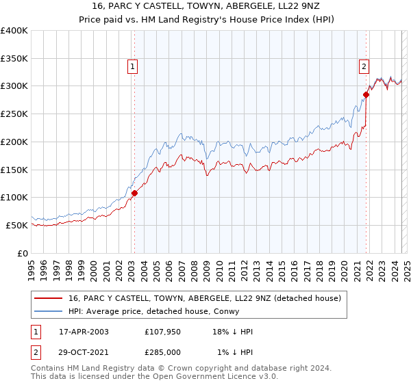 16, PARC Y CASTELL, TOWYN, ABERGELE, LL22 9NZ: Price paid vs HM Land Registry's House Price Index