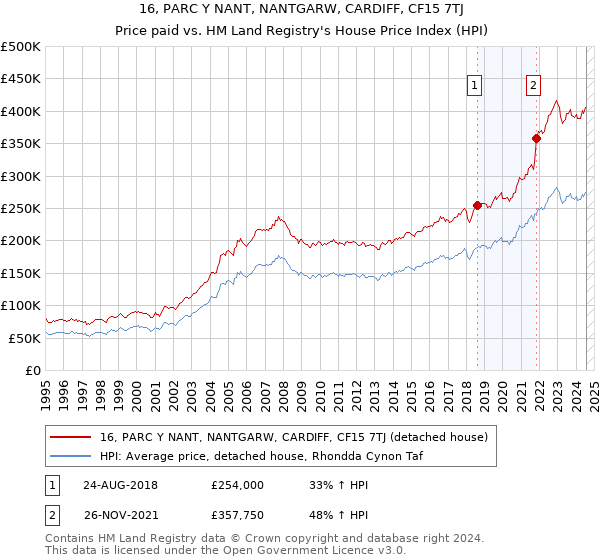 16, PARC Y NANT, NANTGARW, CARDIFF, CF15 7TJ: Price paid vs HM Land Registry's House Price Index