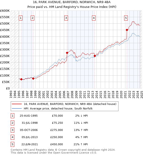 16, PARK AVENUE, BARFORD, NORWICH, NR9 4BA: Price paid vs HM Land Registry's House Price Index