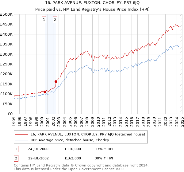 16, PARK AVENUE, EUXTON, CHORLEY, PR7 6JQ: Price paid vs HM Land Registry's House Price Index