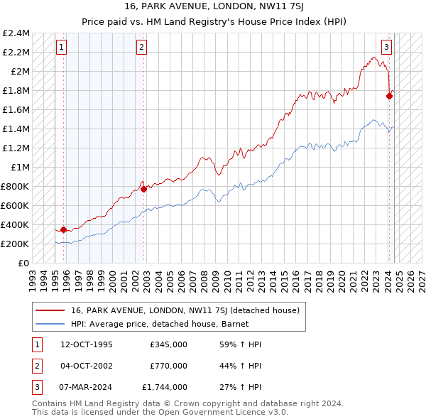 16, PARK AVENUE, LONDON, NW11 7SJ: Price paid vs HM Land Registry's House Price Index