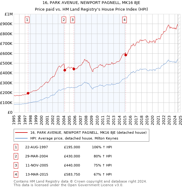 16, PARK AVENUE, NEWPORT PAGNELL, MK16 8JE: Price paid vs HM Land Registry's House Price Index