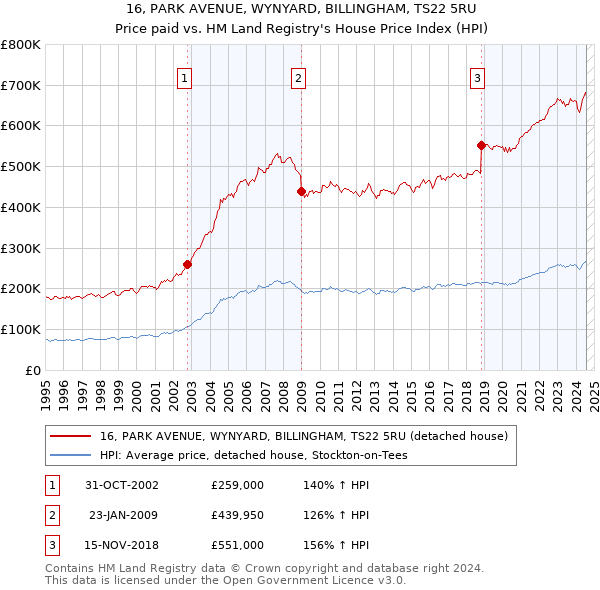 16, PARK AVENUE, WYNYARD, BILLINGHAM, TS22 5RU: Price paid vs HM Land Registry's House Price Index