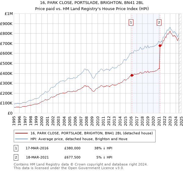 16, PARK CLOSE, PORTSLADE, BRIGHTON, BN41 2BL: Price paid vs HM Land Registry's House Price Index