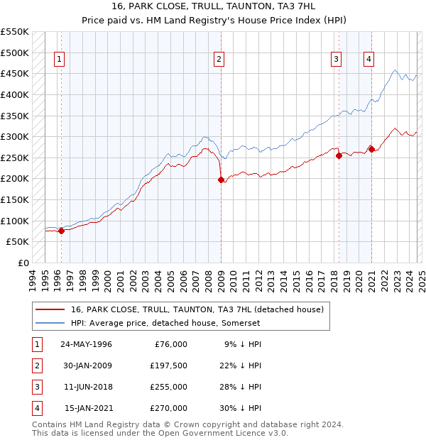 16, PARK CLOSE, TRULL, TAUNTON, TA3 7HL: Price paid vs HM Land Registry's House Price Index