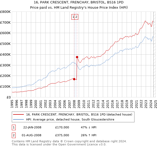 16, PARK CRESCENT, FRENCHAY, BRISTOL, BS16 1PD: Price paid vs HM Land Registry's House Price Index