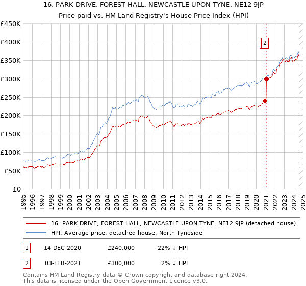 16, PARK DRIVE, FOREST HALL, NEWCASTLE UPON TYNE, NE12 9JP: Price paid vs HM Land Registry's House Price Index