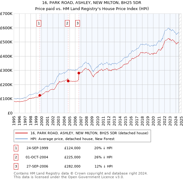 16, PARK ROAD, ASHLEY, NEW MILTON, BH25 5DR: Price paid vs HM Land Registry's House Price Index