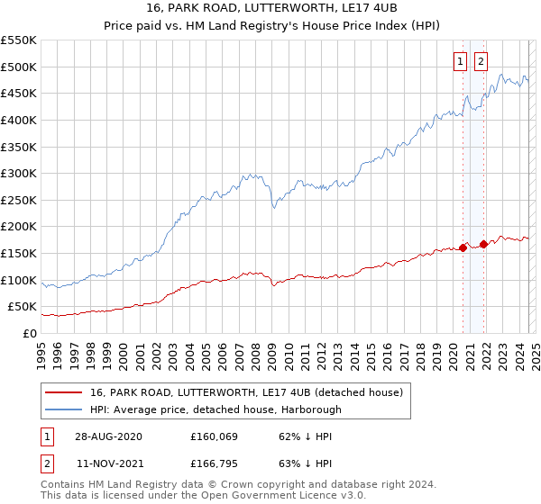 16, PARK ROAD, LUTTERWORTH, LE17 4UB: Price paid vs HM Land Registry's House Price Index