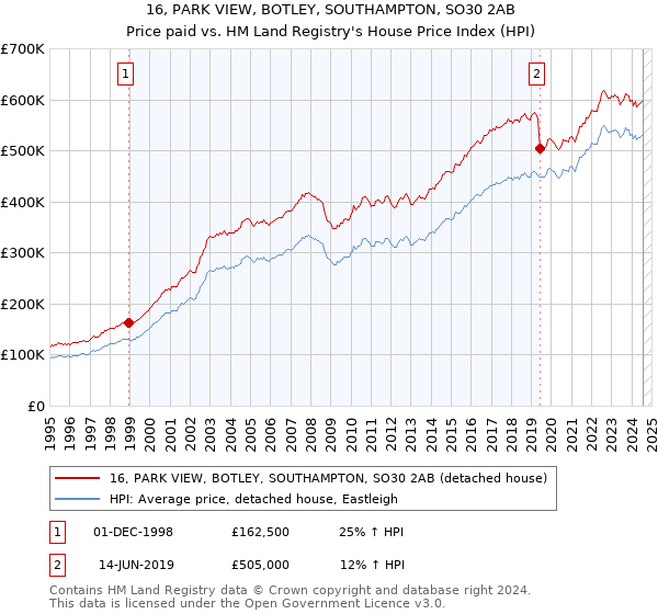 16, PARK VIEW, BOTLEY, SOUTHAMPTON, SO30 2AB: Price paid vs HM Land Registry's House Price Index