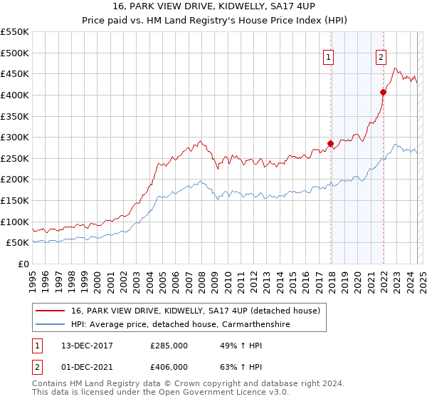 16, PARK VIEW DRIVE, KIDWELLY, SA17 4UP: Price paid vs HM Land Registry's House Price Index