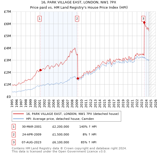 16, PARK VILLAGE EAST, LONDON, NW1 7PX: Price paid vs HM Land Registry's House Price Index