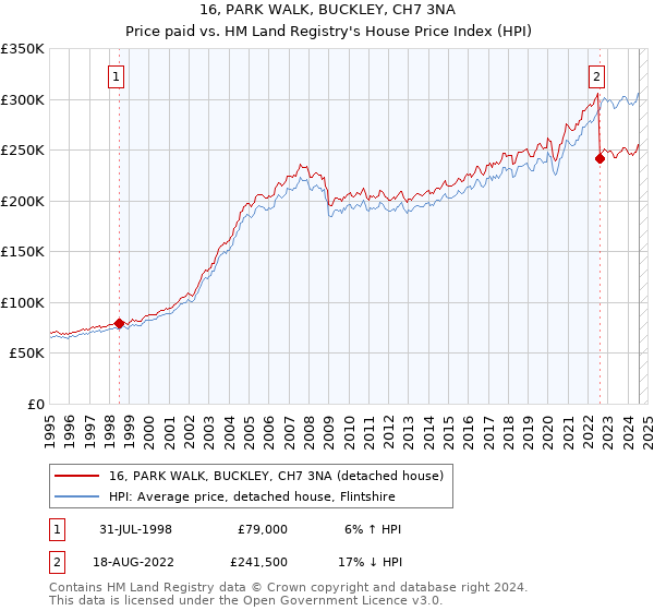 16, PARK WALK, BUCKLEY, CH7 3NA: Price paid vs HM Land Registry's House Price Index