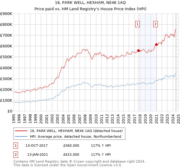 16, PARK WELL, HEXHAM, NE46 1AQ: Price paid vs HM Land Registry's House Price Index