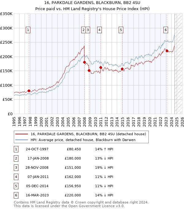 16, PARKDALE GARDENS, BLACKBURN, BB2 4SU: Price paid vs HM Land Registry's House Price Index