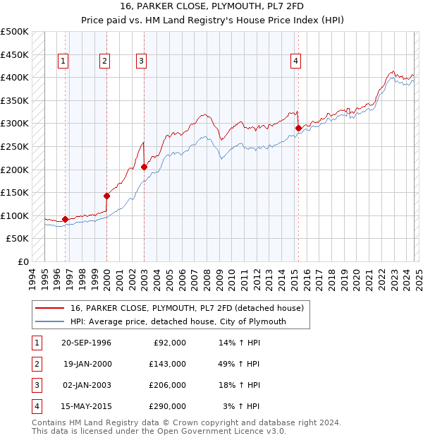 16, PARKER CLOSE, PLYMOUTH, PL7 2FD: Price paid vs HM Land Registry's House Price Index