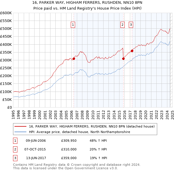 16, PARKER WAY, HIGHAM FERRERS, RUSHDEN, NN10 8PN: Price paid vs HM Land Registry's House Price Index