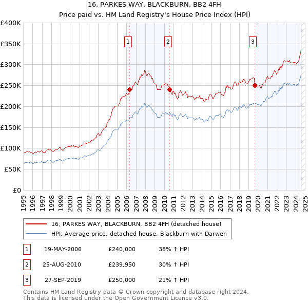 16, PARKES WAY, BLACKBURN, BB2 4FH: Price paid vs HM Land Registry's House Price Index