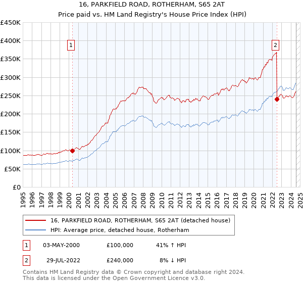 16, PARKFIELD ROAD, ROTHERHAM, S65 2AT: Price paid vs HM Land Registry's House Price Index