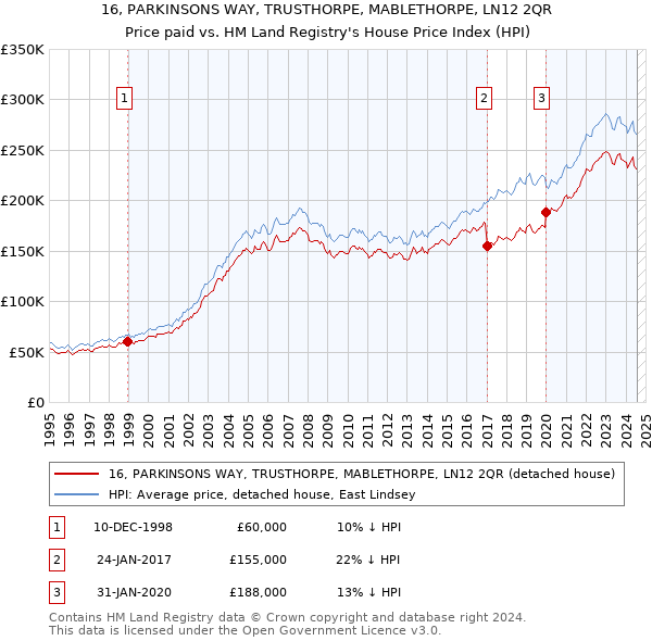 16, PARKINSONS WAY, TRUSTHORPE, MABLETHORPE, LN12 2QR: Price paid vs HM Land Registry's House Price Index