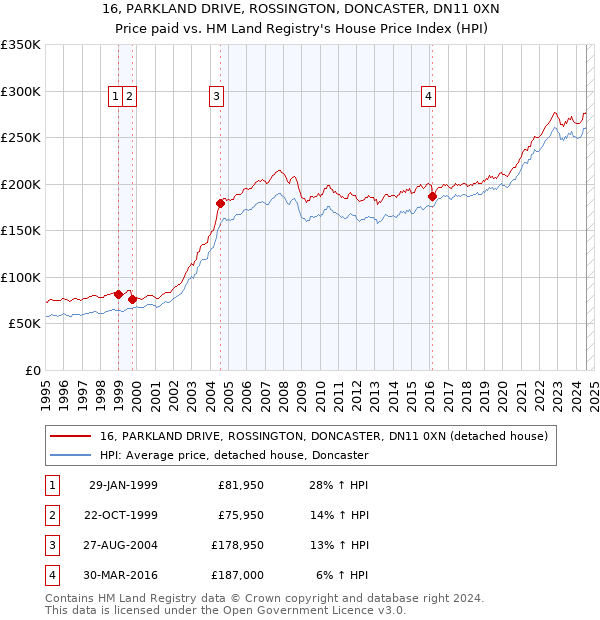 16, PARKLAND DRIVE, ROSSINGTON, DONCASTER, DN11 0XN: Price paid vs HM Land Registry's House Price Index