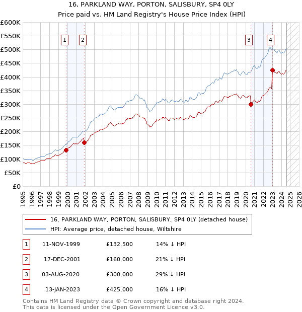 16, PARKLAND WAY, PORTON, SALISBURY, SP4 0LY: Price paid vs HM Land Registry's House Price Index