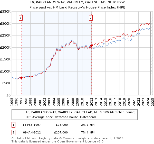 16, PARKLANDS WAY, WARDLEY, GATESHEAD, NE10 8YW: Price paid vs HM Land Registry's House Price Index