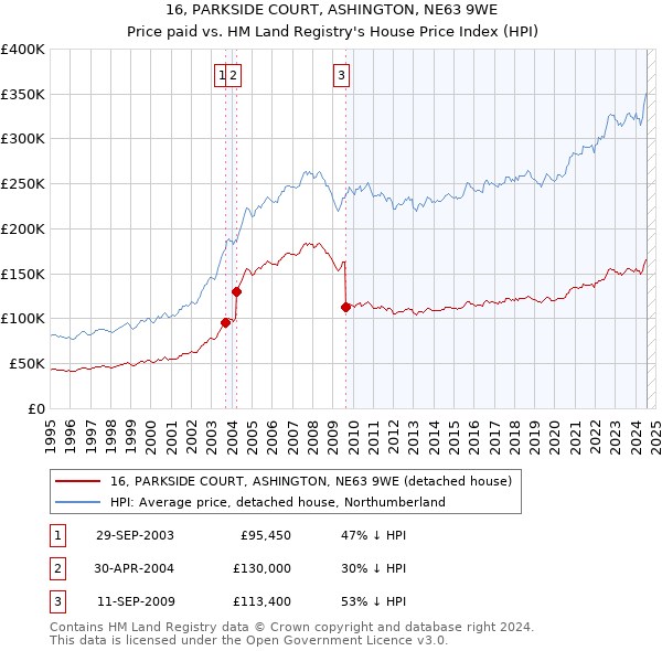 16, PARKSIDE COURT, ASHINGTON, NE63 9WE: Price paid vs HM Land Registry's House Price Index