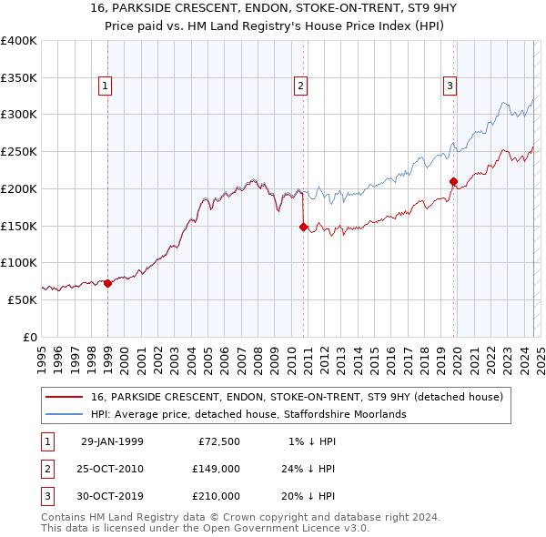 16, PARKSIDE CRESCENT, ENDON, STOKE-ON-TRENT, ST9 9HY: Price paid vs HM Land Registry's House Price Index