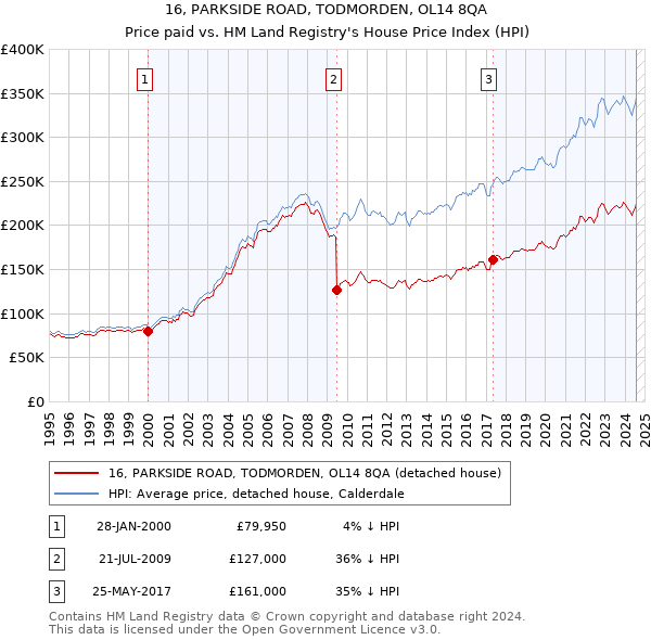 16, PARKSIDE ROAD, TODMORDEN, OL14 8QA: Price paid vs HM Land Registry's House Price Index