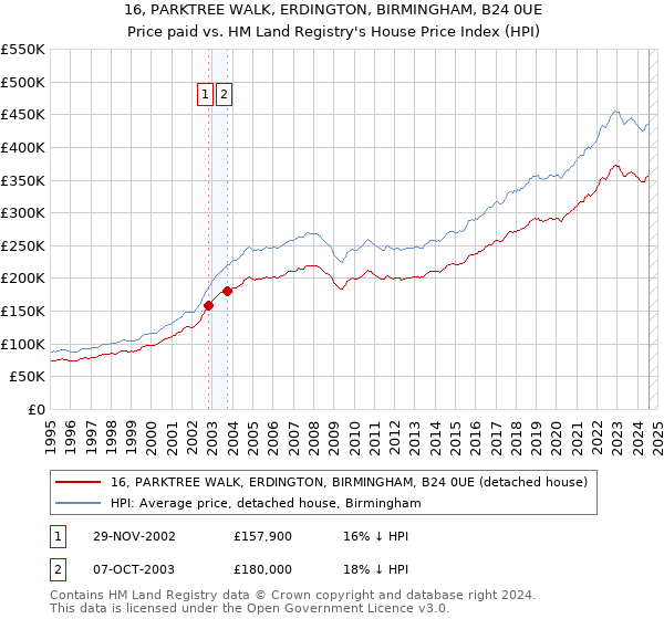 16, PARKTREE WALK, ERDINGTON, BIRMINGHAM, B24 0UE: Price paid vs HM Land Registry's House Price Index