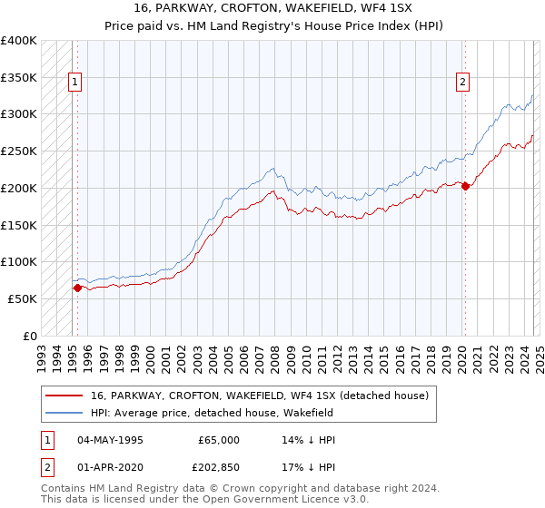 16, PARKWAY, CROFTON, WAKEFIELD, WF4 1SX: Price paid vs HM Land Registry's House Price Index