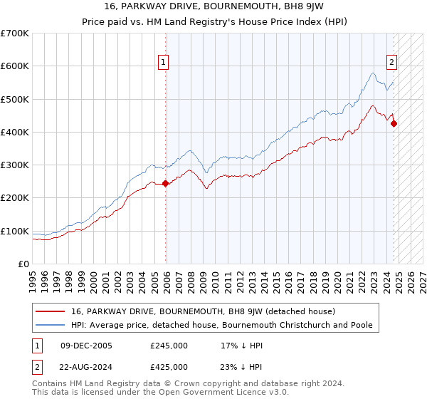 16, PARKWAY DRIVE, BOURNEMOUTH, BH8 9JW: Price paid vs HM Land Registry's House Price Index